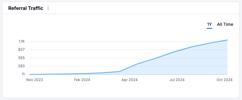 Referral traffic growth chart